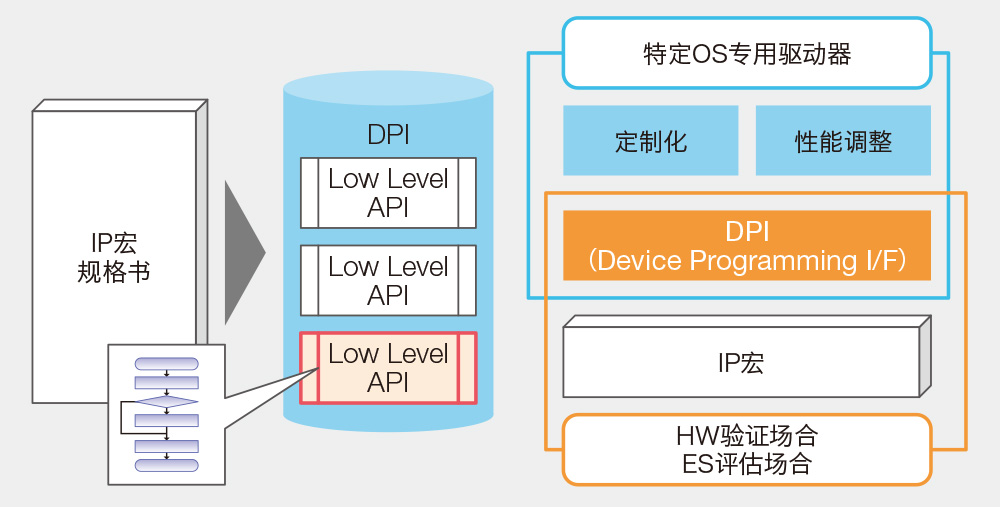DPI（器件编程接口）