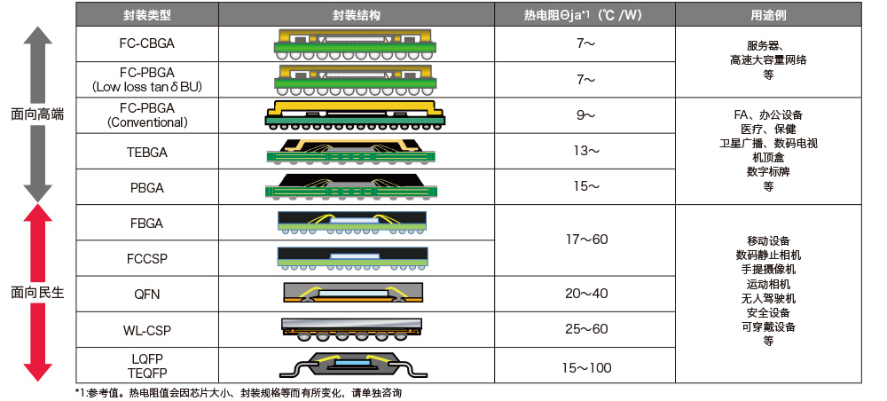 封装体系