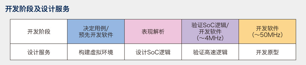SoC开发支持服务