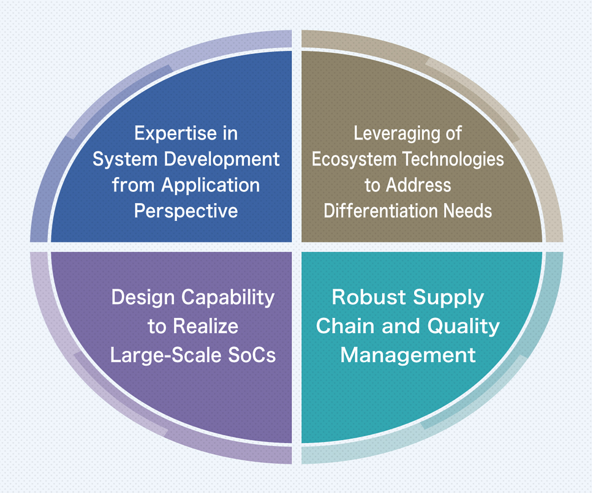 Socionext's strengths
