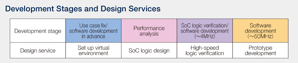 SoC Development Support Service