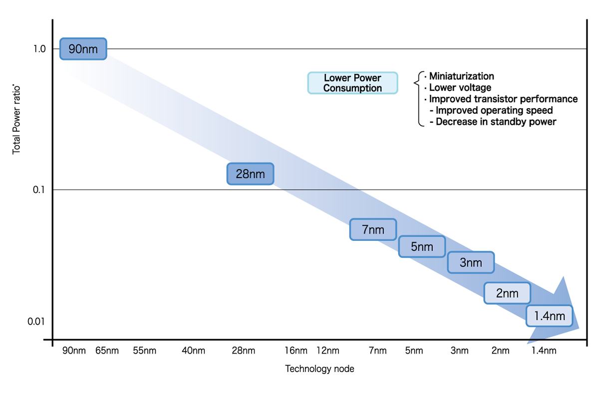 Visualization of reduced power consumption by miniaturization and lower voltage