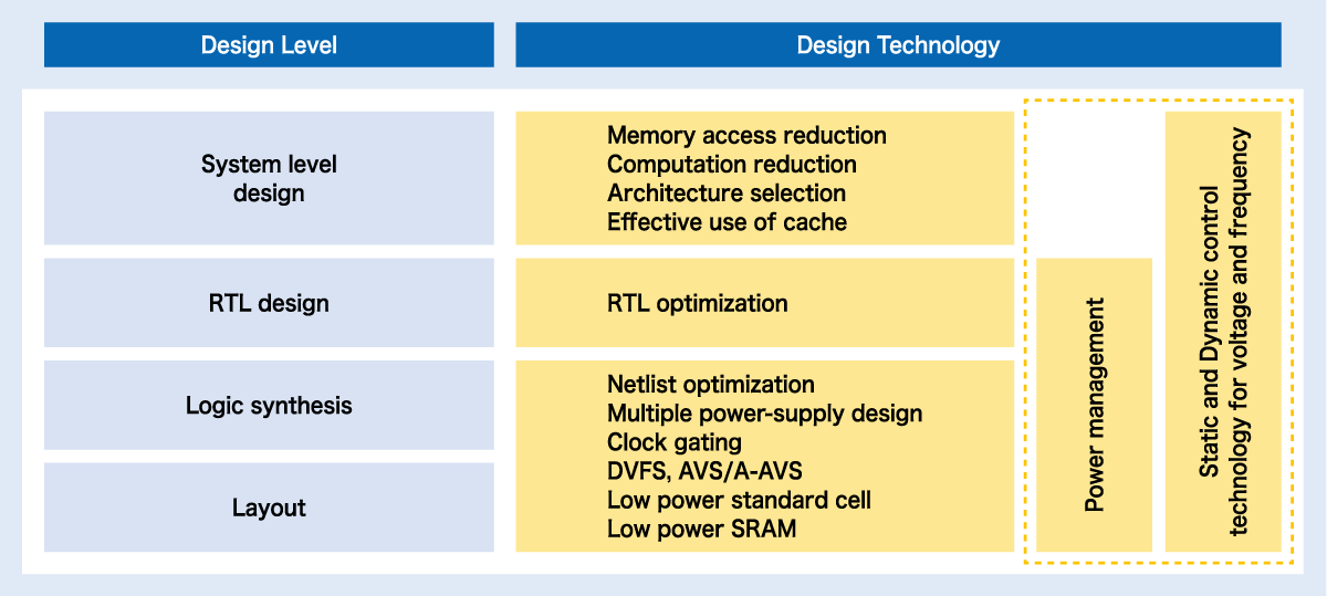 Low-power-consumption technology