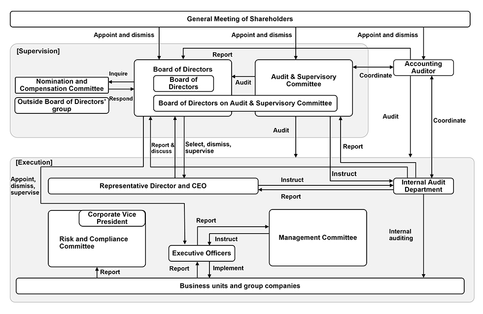 Corporate Governance Structure
