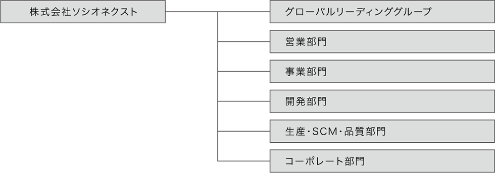 組織図