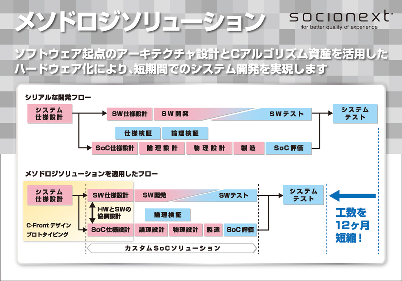 メソドロジ・ゾーン