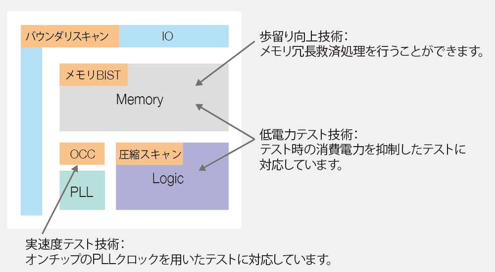 歩留まり向上のためのメモリ冗長救済処理・故障診断技術