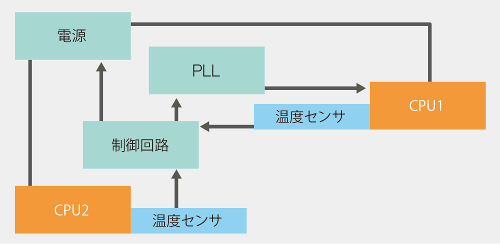 [温度センサの適用例]