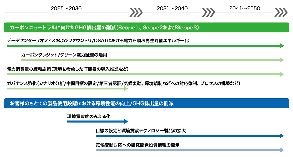 主な取り組み
