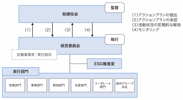 サステナビリティ活動への取り組み