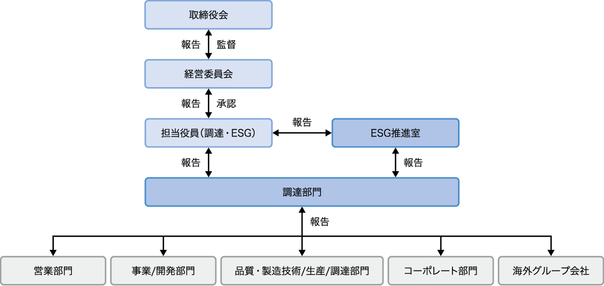 サプライチェーン管理体制図