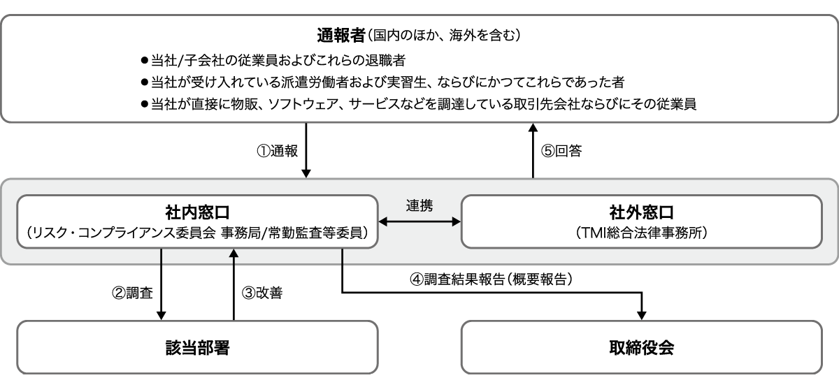 内部通報フロー